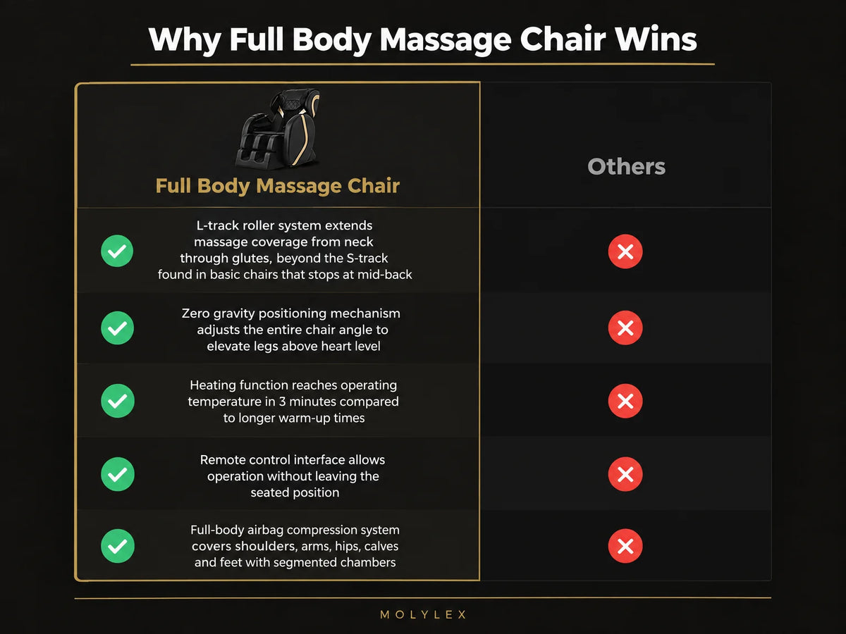 Full Body Massage Chair — Comparison