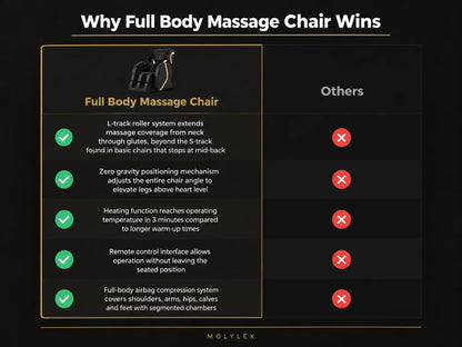 Full Body Massage Chair — Comparison